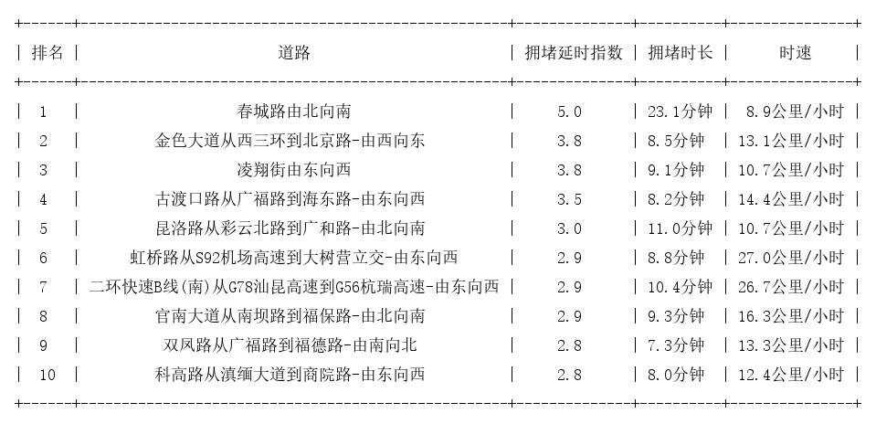 09月27日18时, 昆明晚高峰路况