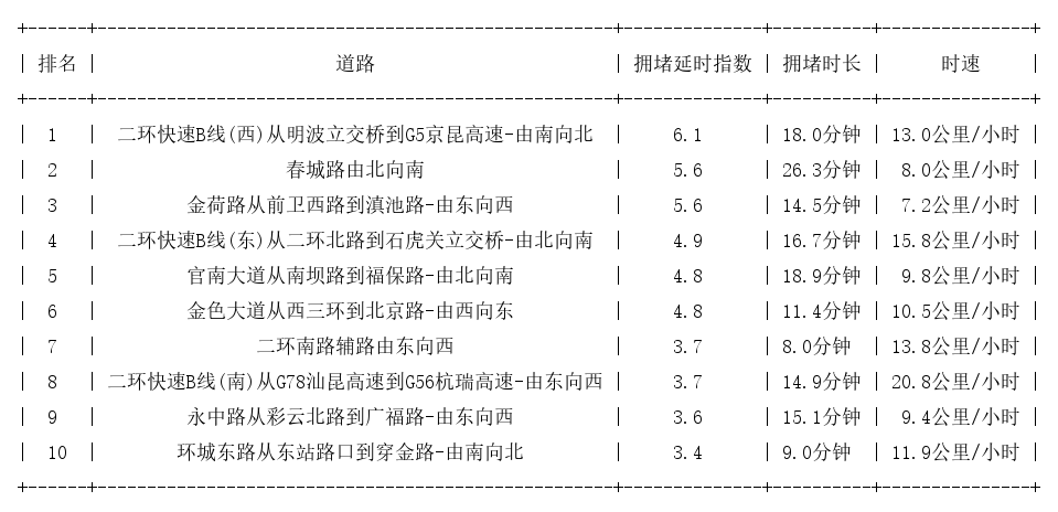 09月27日19时, 昆明晚高峰路况
