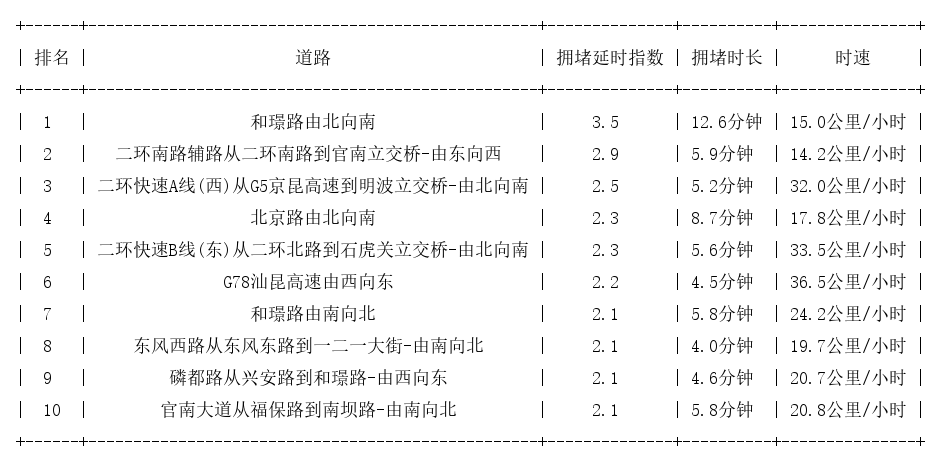 09月28日08时, 昆明早高峰路况