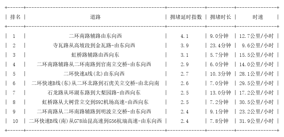 09月28日09时, 昆明早高峰路况