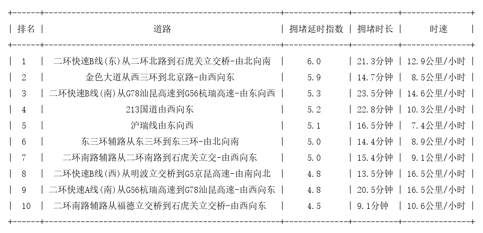 09月28日17时, 昆明晚高峰路况