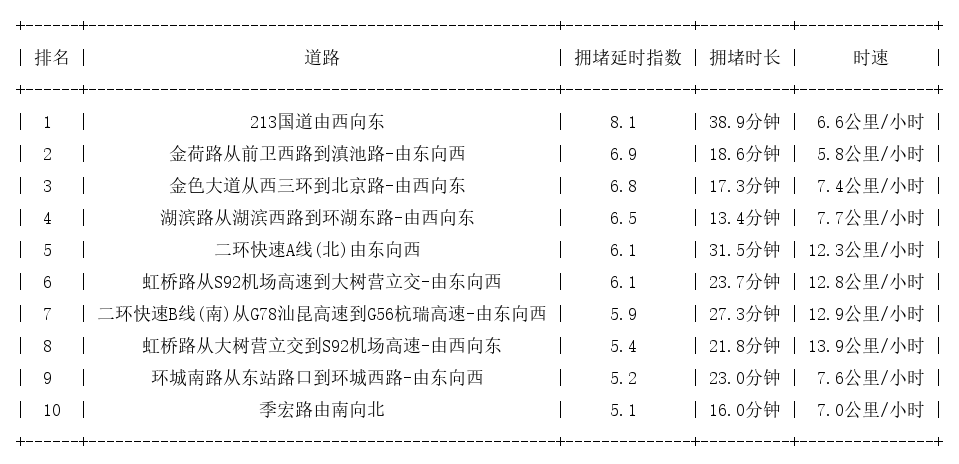 09月28日18时, 昆明晚高峰路况