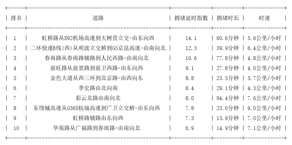 09月28日19时, 昆明晚高峰路况