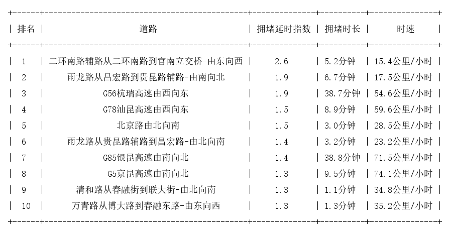 09月29日07时, 昆明早高峰路况