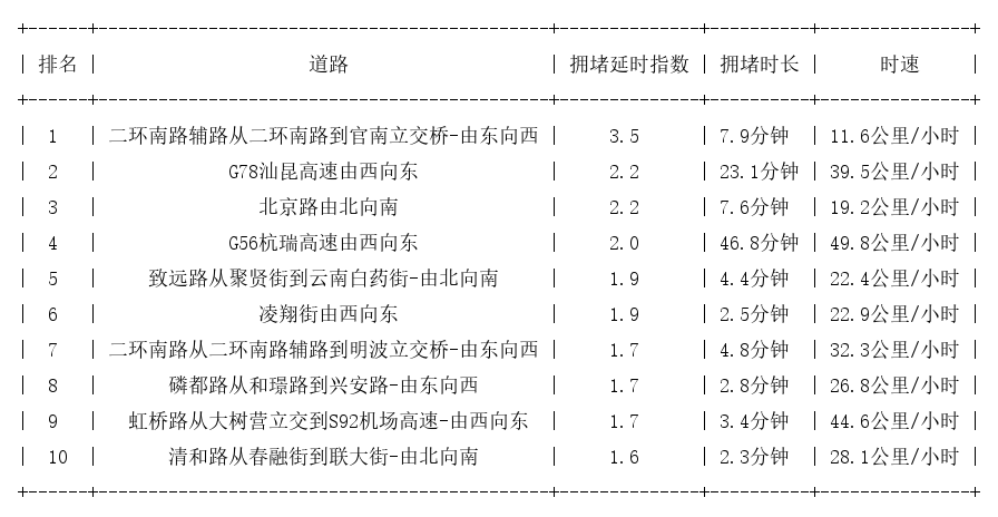 09月29日08时, 昆明早高峰路况