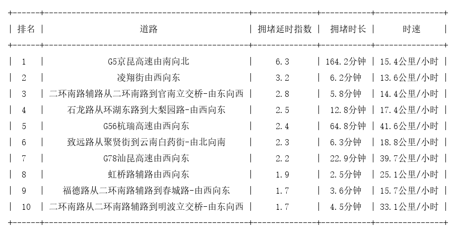 09月29日09时, 昆明早高峰路况