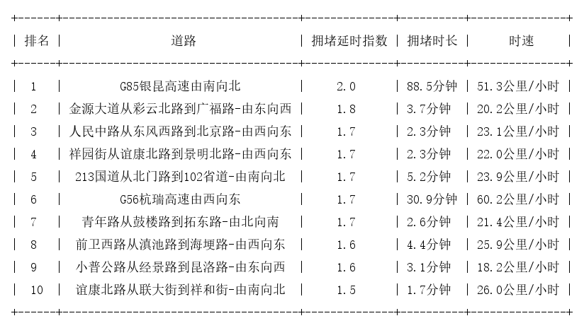 09月29日18时, 昆明晚高峰路况