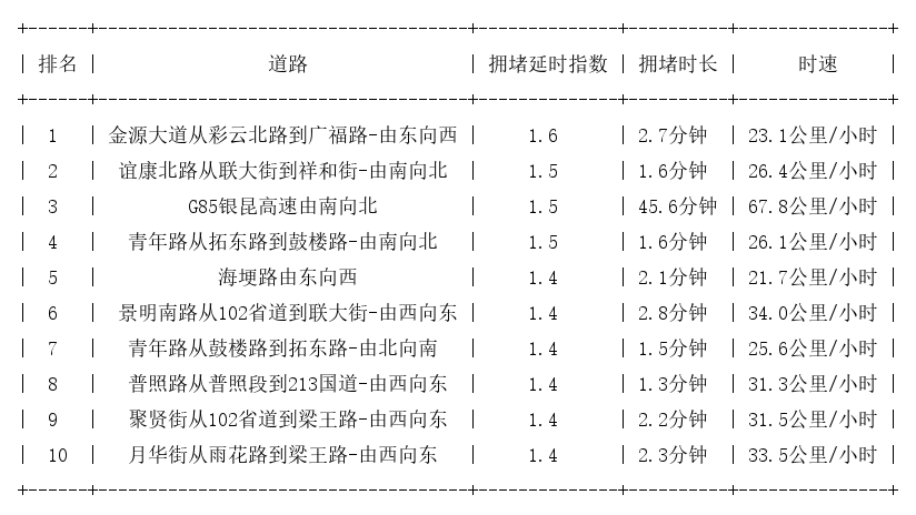 09月29日19时, 昆明晚高峰路况