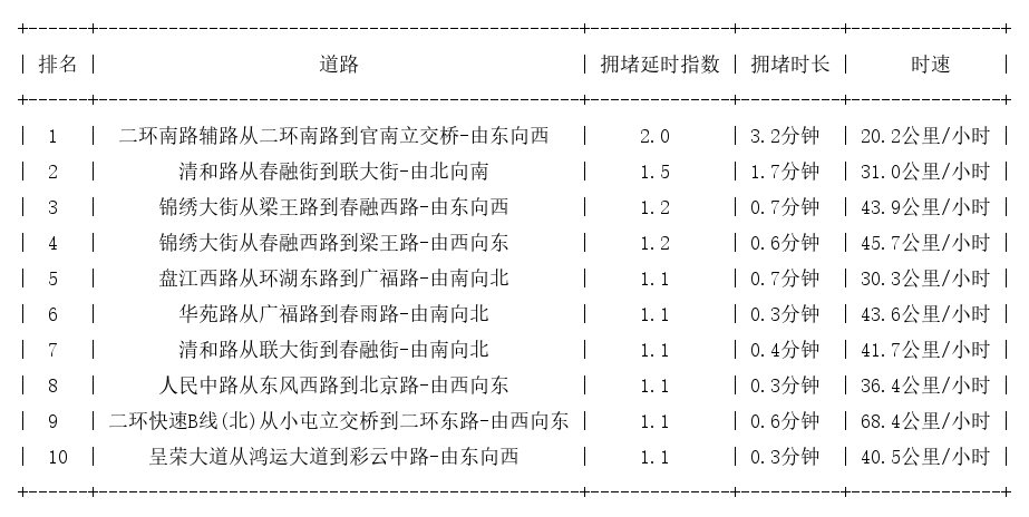09月30日07时, 昆明早高峰路况