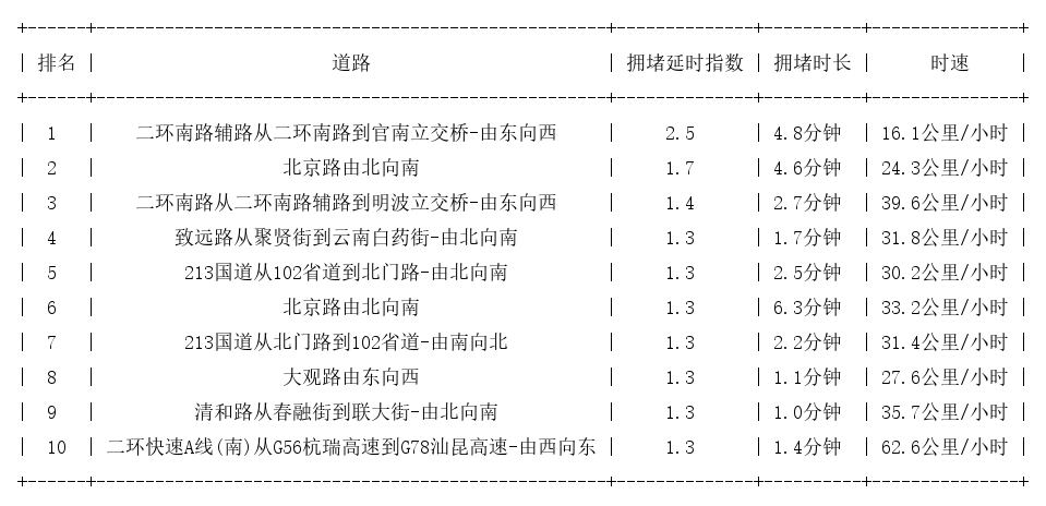 09月30日09时, 昆明早高峰路况