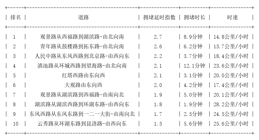 09月30日17时, 昆明晚高峰路况