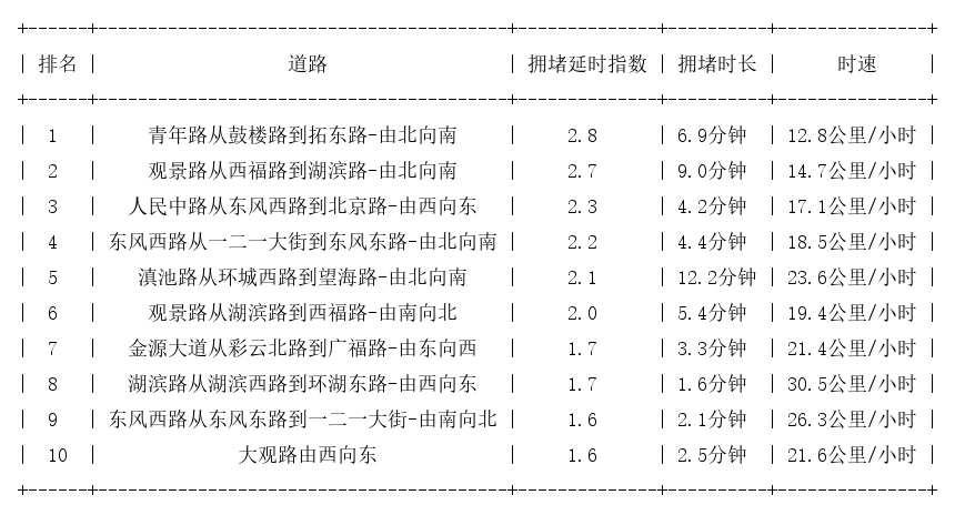 09月30日18时, 昆明晚高峰路况