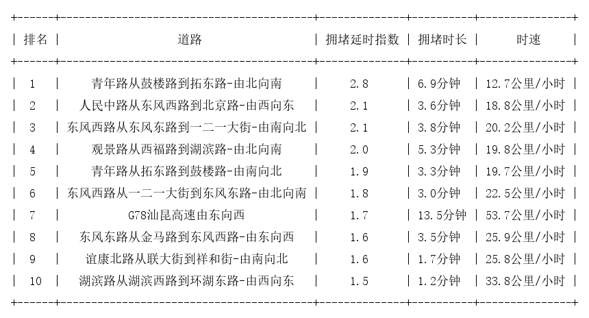 09月30日19时, 昆明晚高峰路况