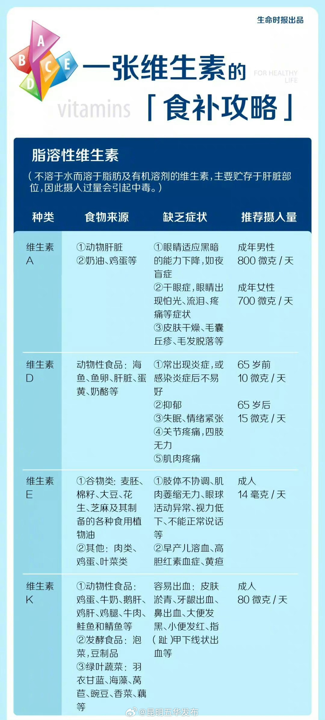 一张不同维生素的食补攻略