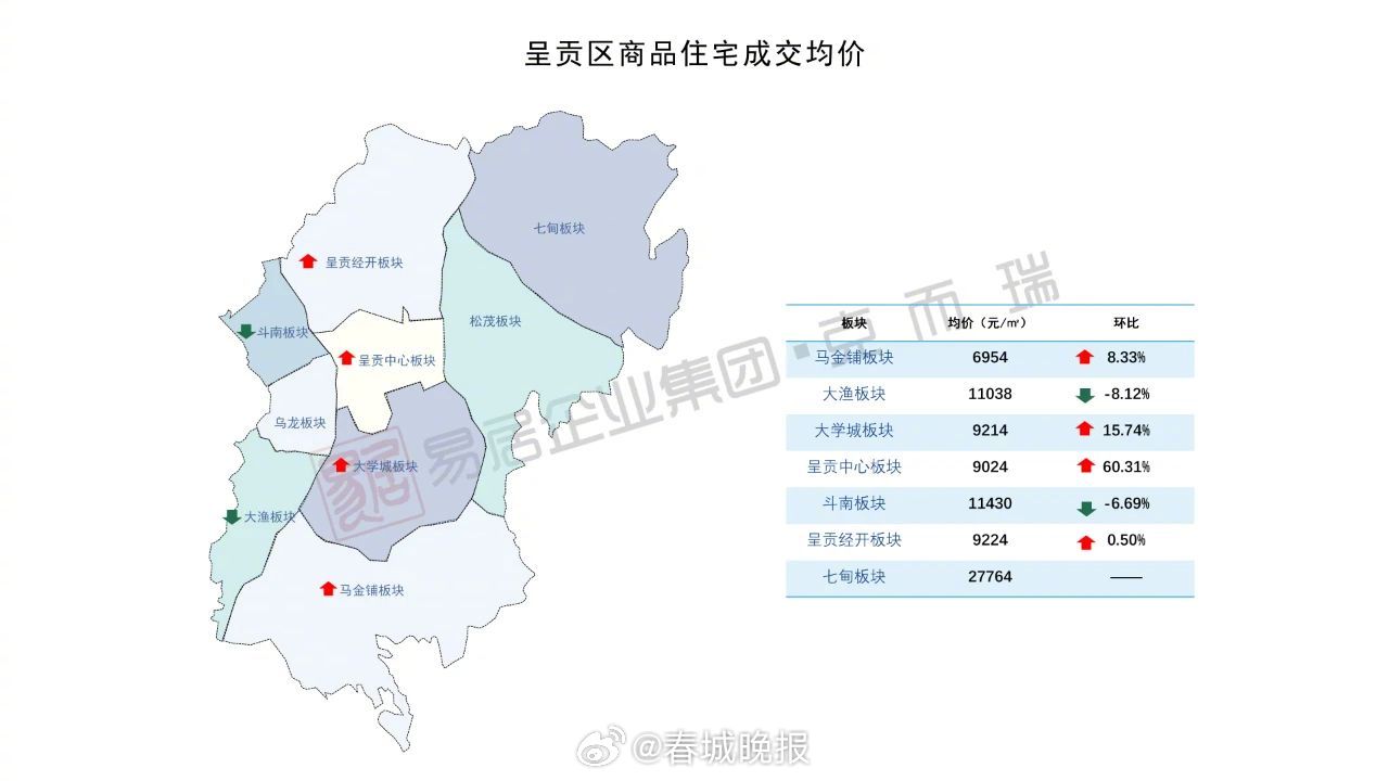 22个板块均价环比上涨，呈贡中心板块涨幅达60.31%