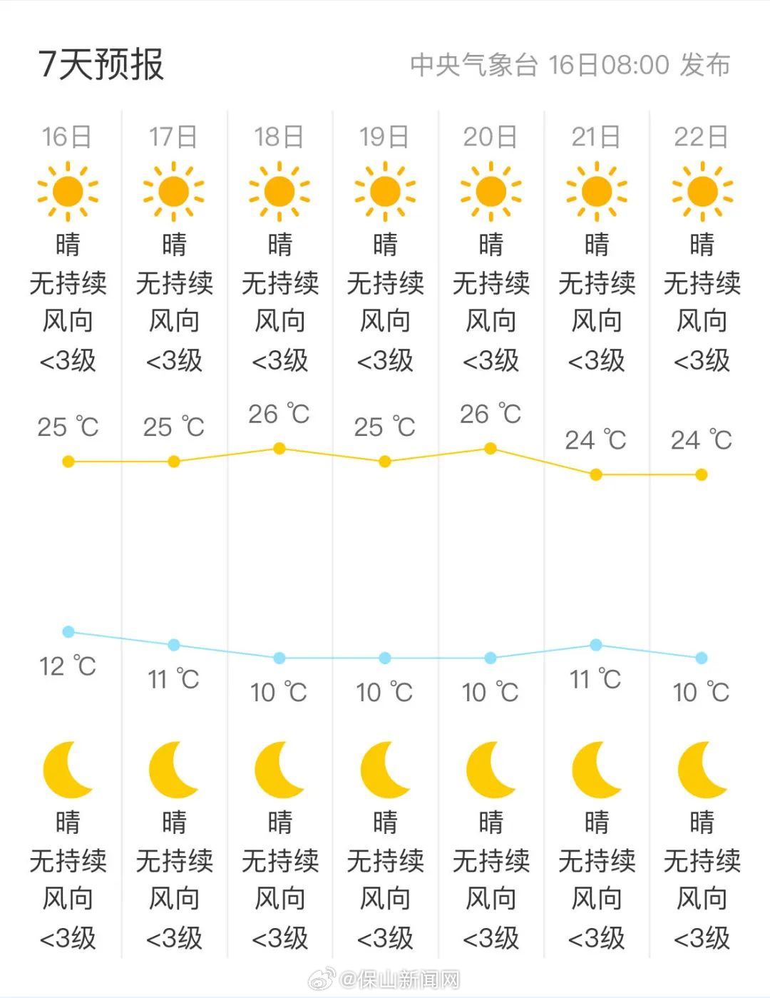 本周阳光回归，早晚温差较大