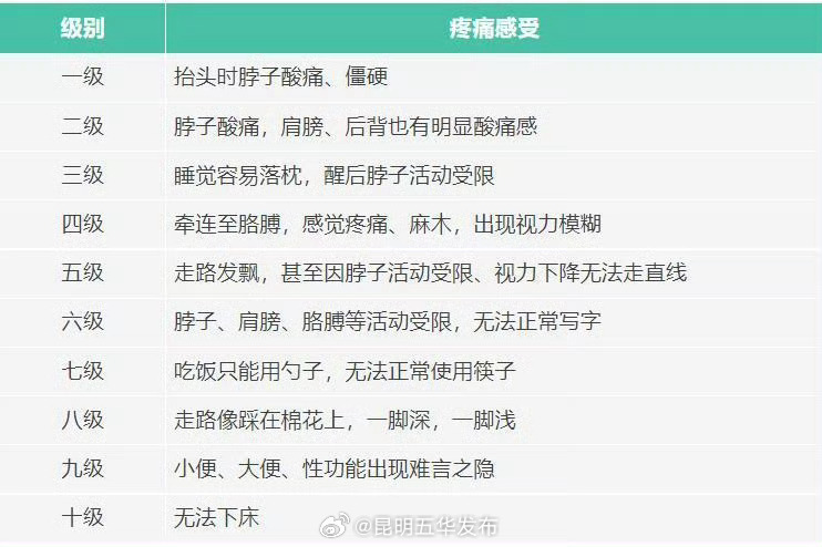 颈椎不舒服有10个等级：自测你在哪一阶段