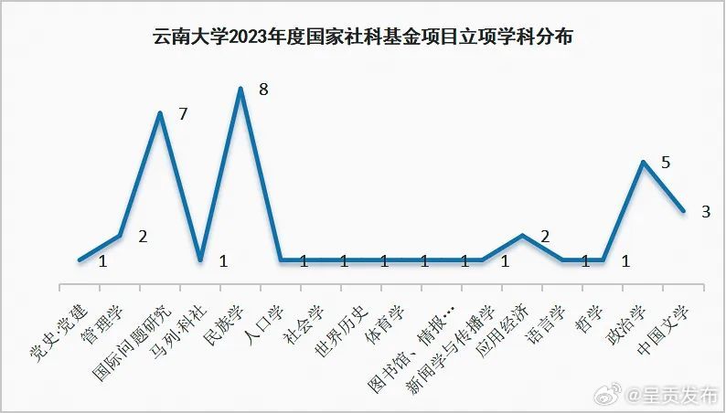云南大学获2023年国家社科基金年度项目37项