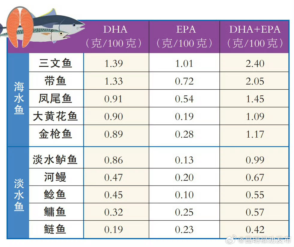 每天吃鱼降血压