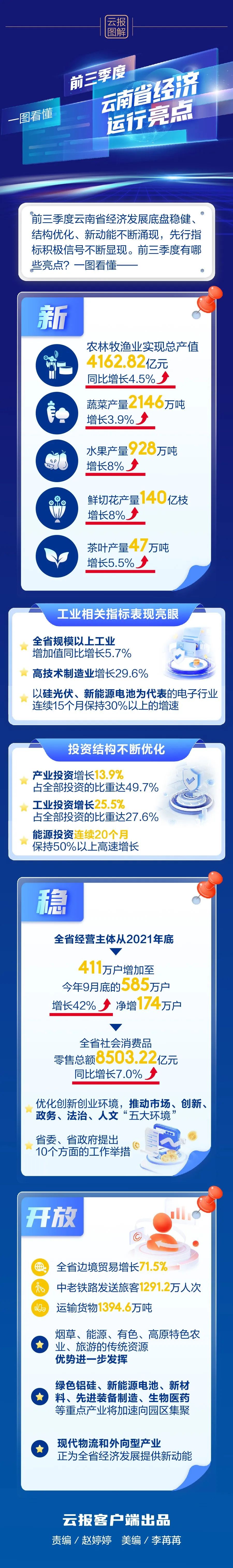 一图看懂前三季度云南省经济运行亮点