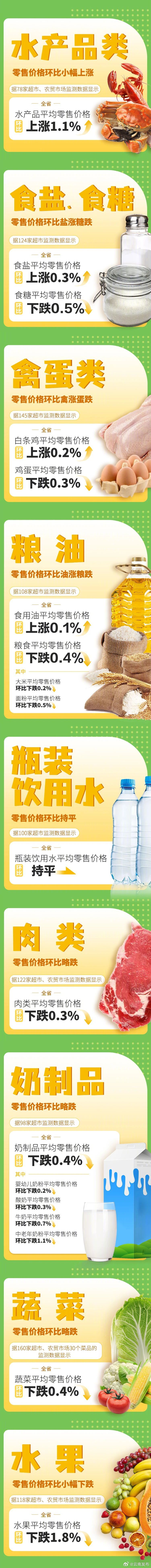 4涨1平7跌！上周云南省生活必需品零售价格情况来了
