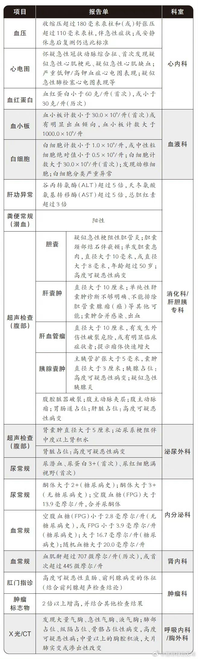 体检异常指标中哪个更危险？