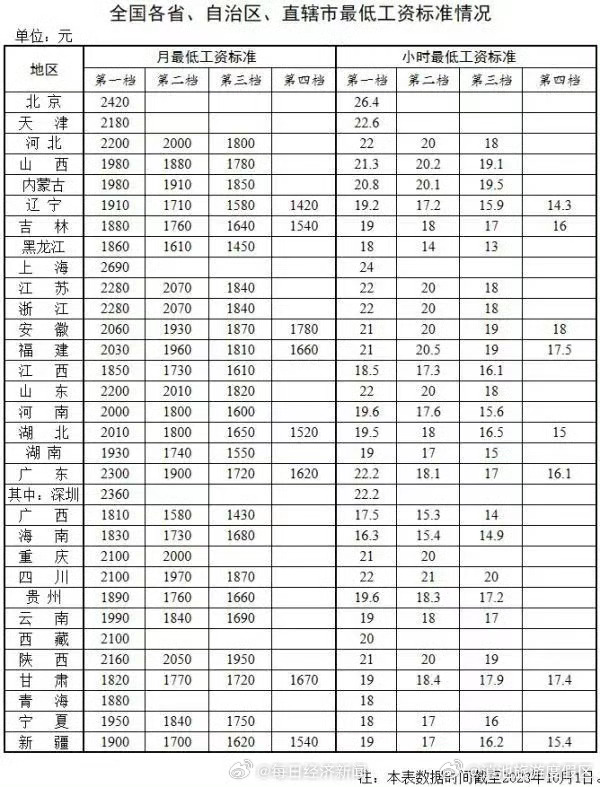 年底前，社保、最低工资将迎新变化