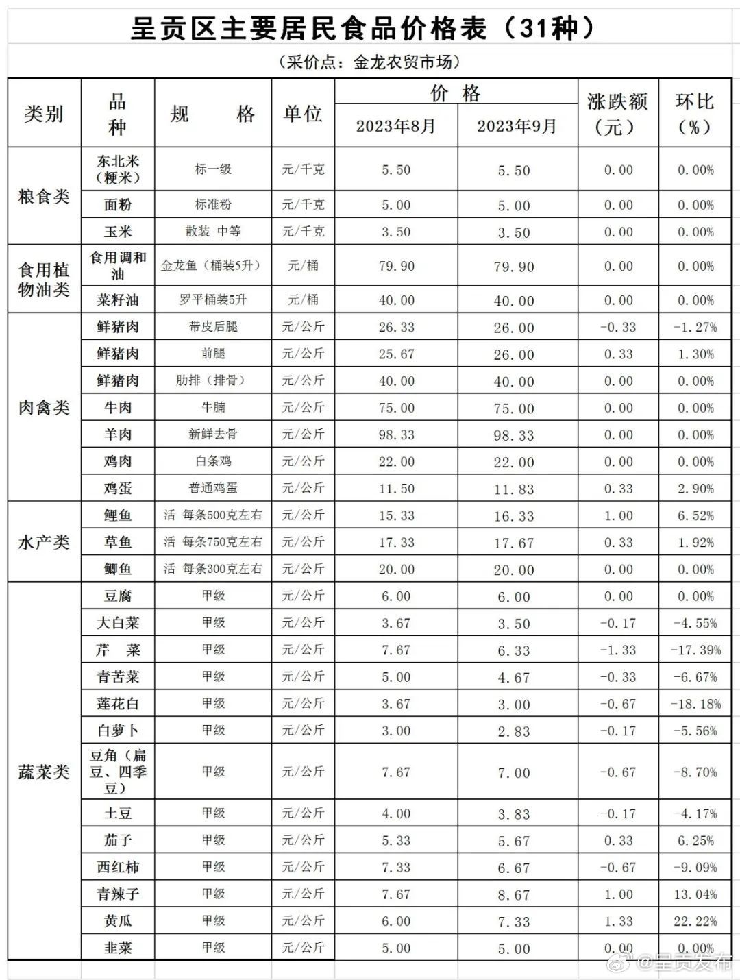 呈贡区2023年9月份主要居民食品价格动态