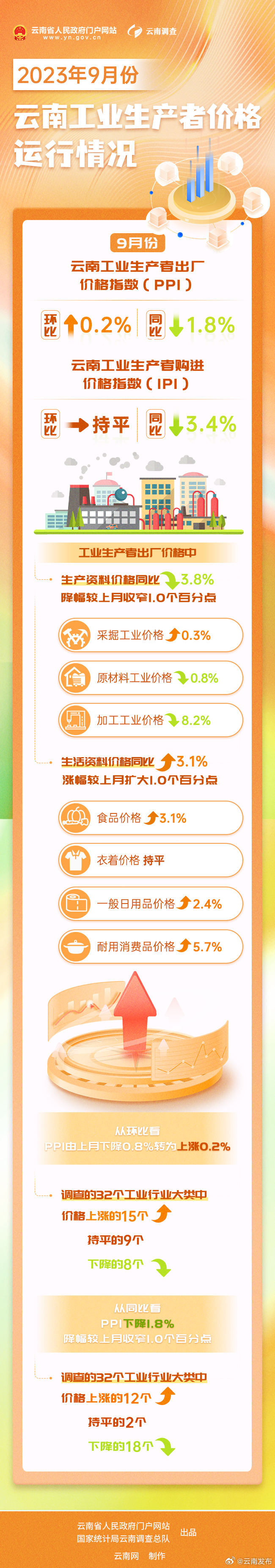 9月份云南工业生产者出厂价格指数降幅进一步收窄