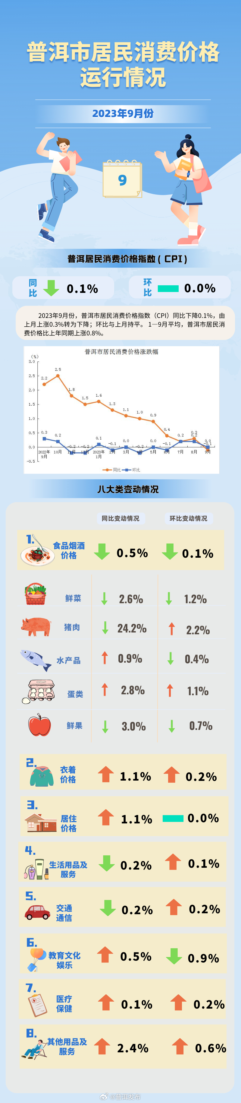 数据出炉！9月普洱居民消费价格运行情况发布