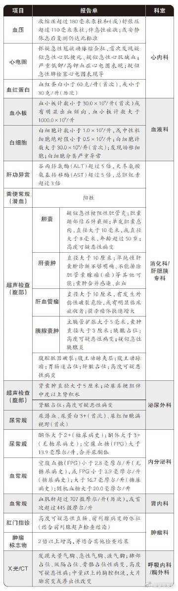 体检异常指标中哪个更危险？
