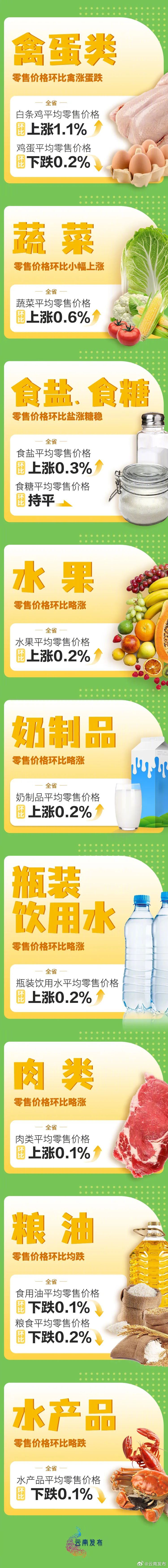 7涨1平4跌！上周云南省生活必需品零售价格情况来了