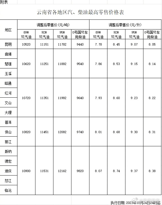 过了今晚油价下调