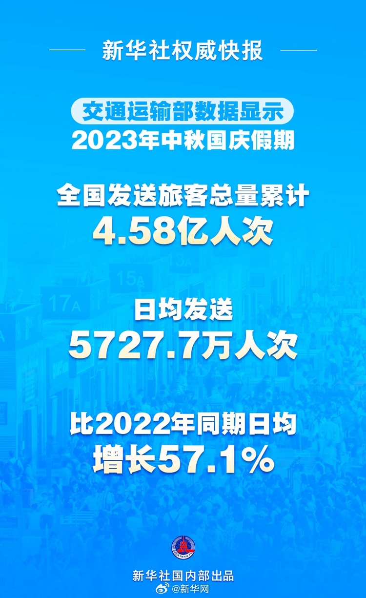 新华社权威快报丨2023年中秋国庆假期全国发送旅客总量累计4.58亿人次