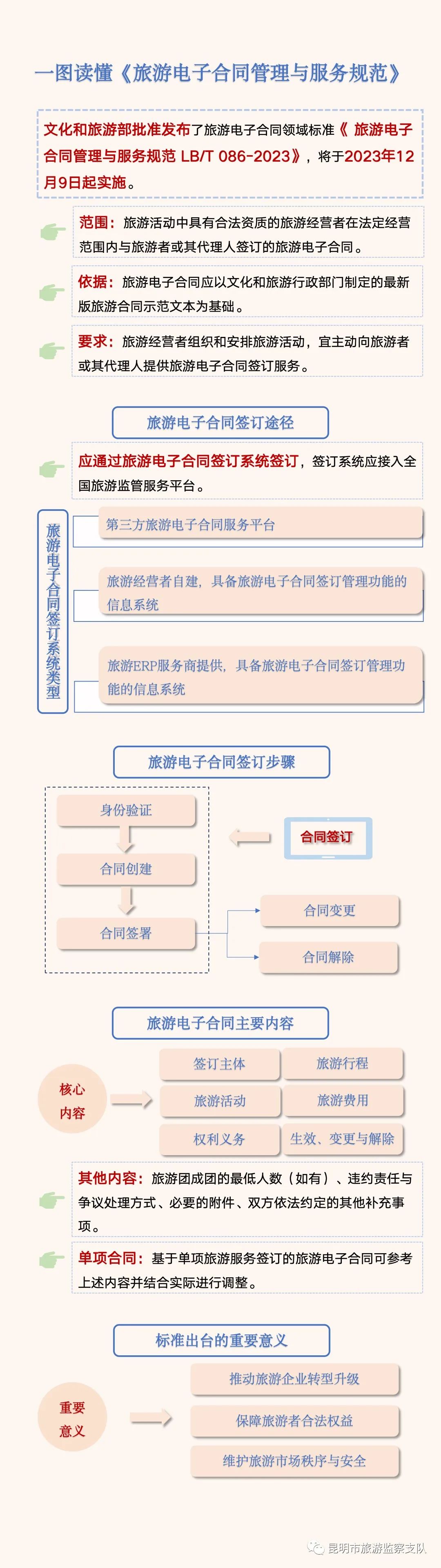 一图读懂《旅游电子合同管理与服务规范》