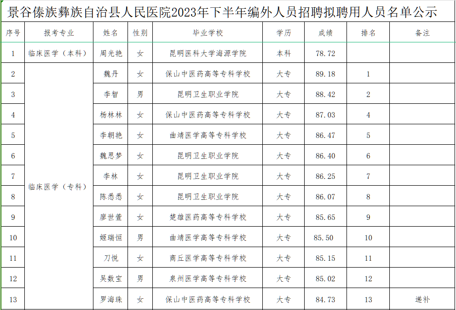 景谷人民医院