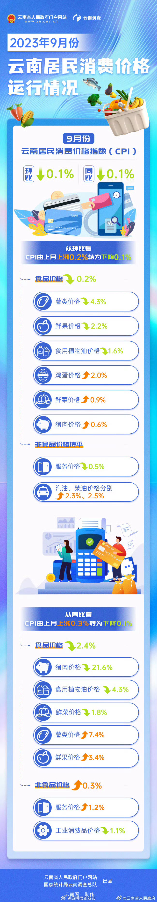 9月份云南居民消费价格指数环比同比均由涨转降