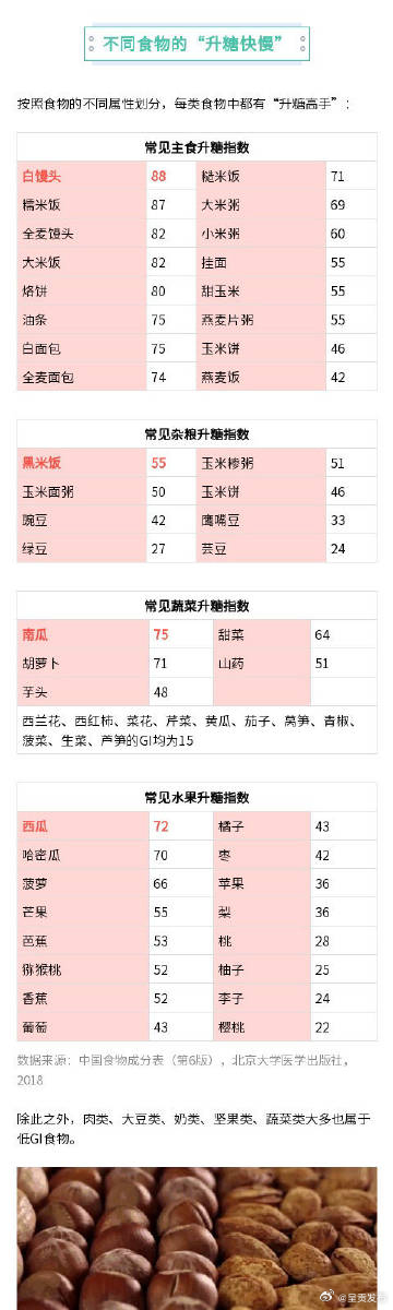 哪些食物升糖指数更高 