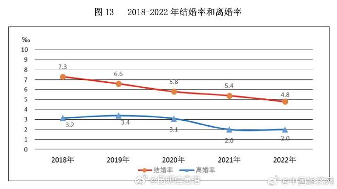 9连降！跌破700万对，我国去年结婚人数比上年下降10.6%