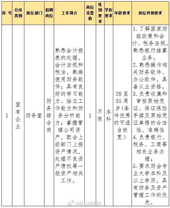 保山市隆阳区国有资产经营有限责任公司2023年招聘简章