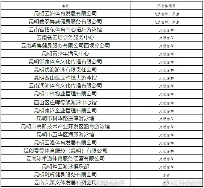 注意！昆明这22家游泳池水质不合格