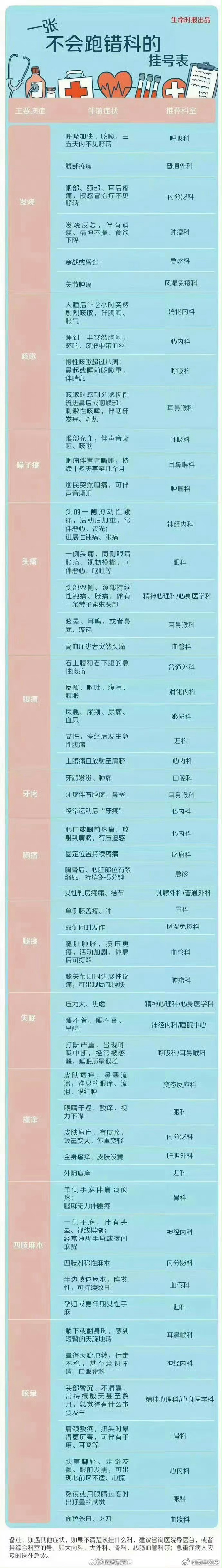一张对症挂号表，让你不再跑错科室