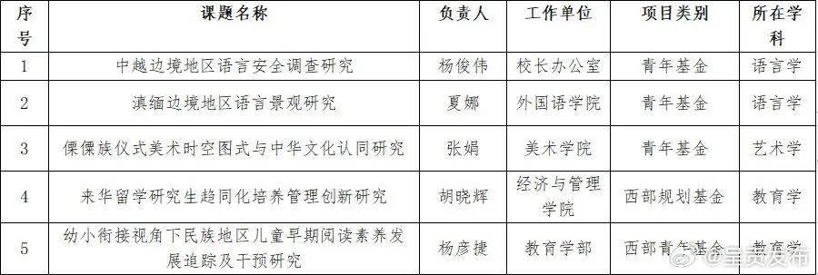 云南师范大学获批5项2023年度教育部人文社会科学研究项目