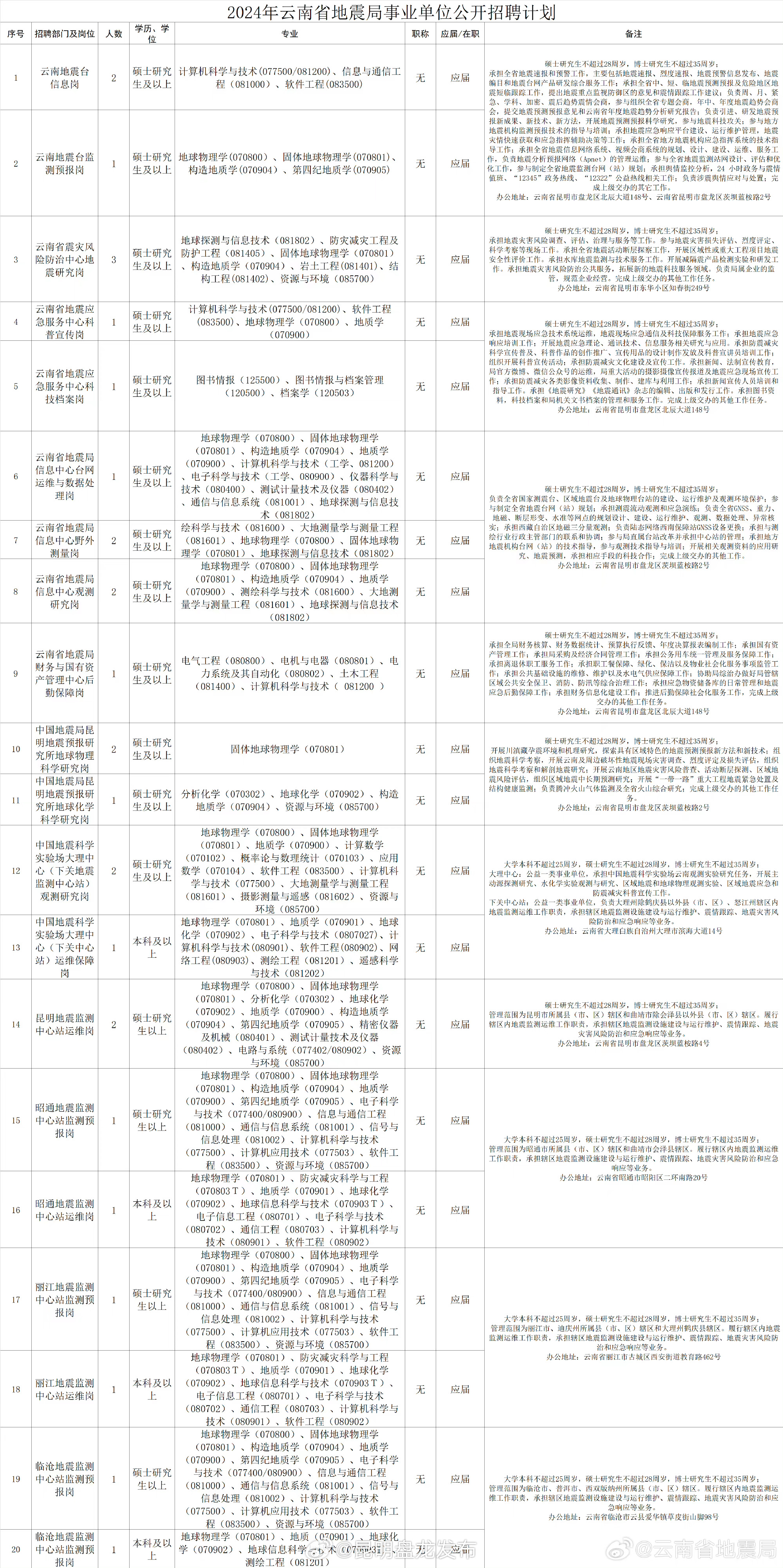 云南省地震局2024年公开招聘事业单位工作人员公告