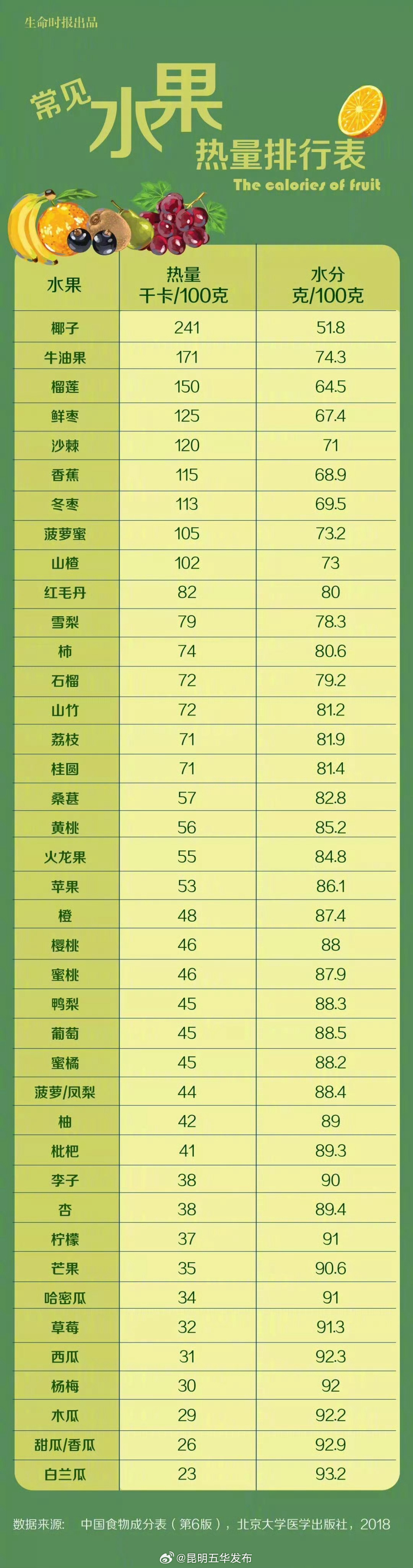 盘点那些热量超高的水果