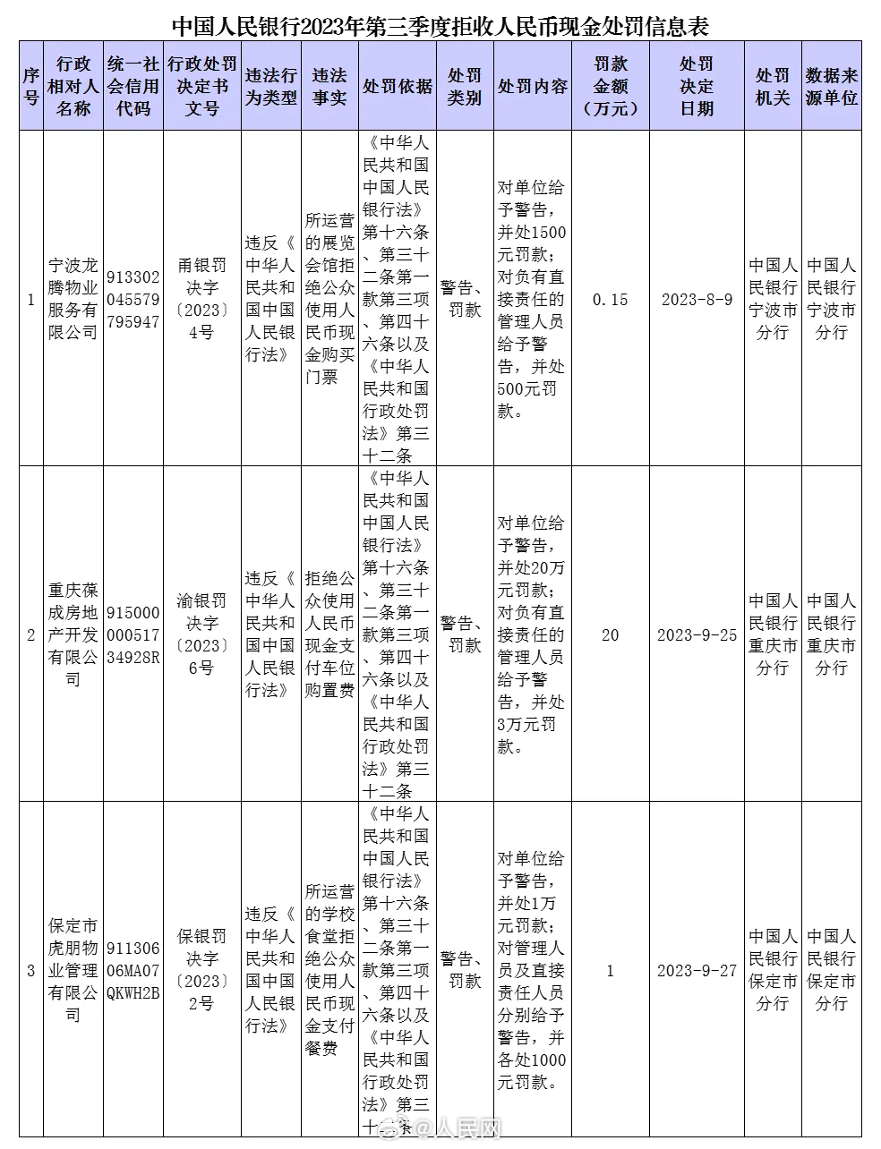 3家单位拒收人民币现金被处罚