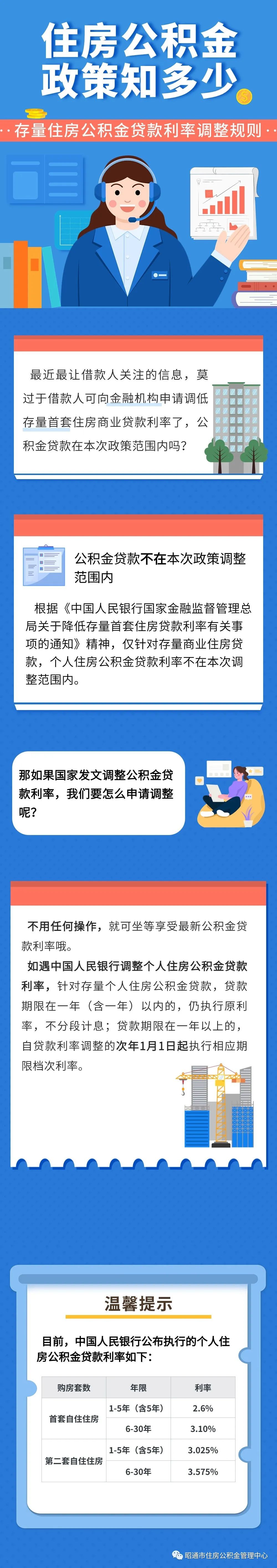 存量首套房贷利率下调，公积金贷款也可以吗？昭通市民进来看
