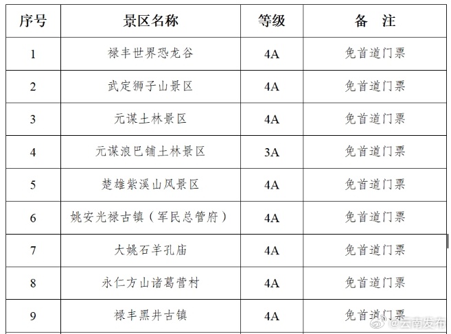楚雄州部分收费景区对优待证持证人免首道门票