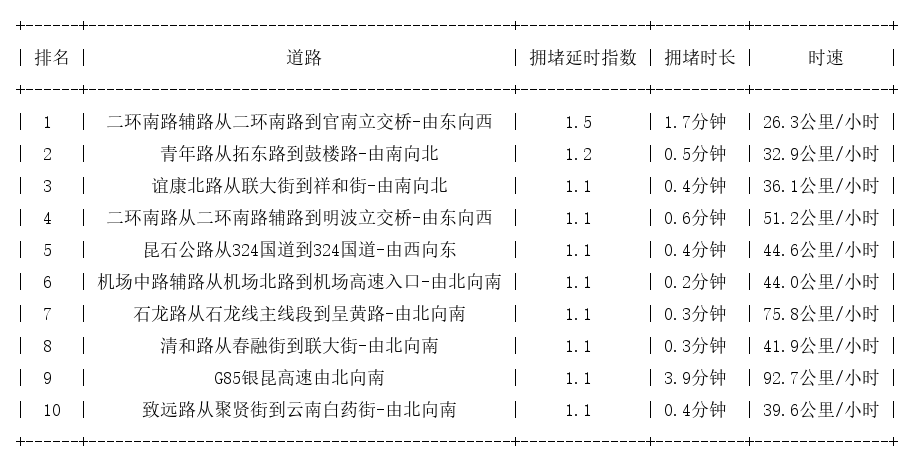 10月01日07时, 昆明早高峰路况