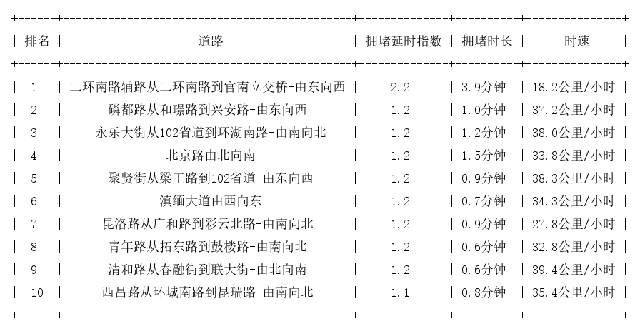 10月01日08时, 昆明早高峰路况